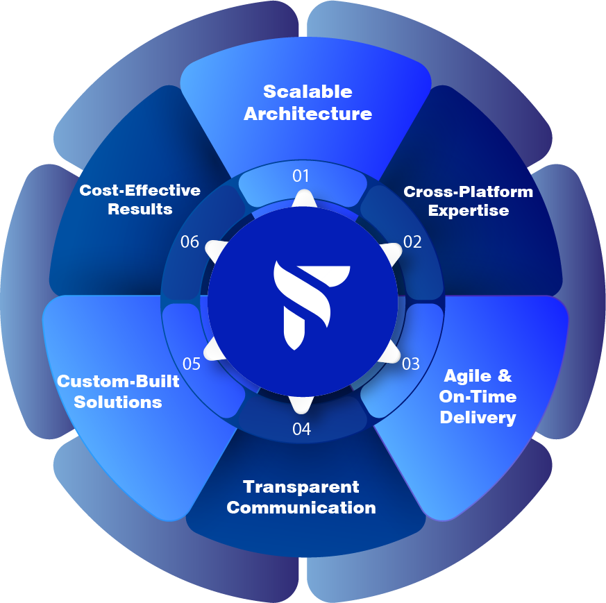 TechColline Solutions development process showcasing six core values: scalable architecture, cross-platform expertise, agile delivery, transparent communication, custom-built solutions, and cost-effective results.