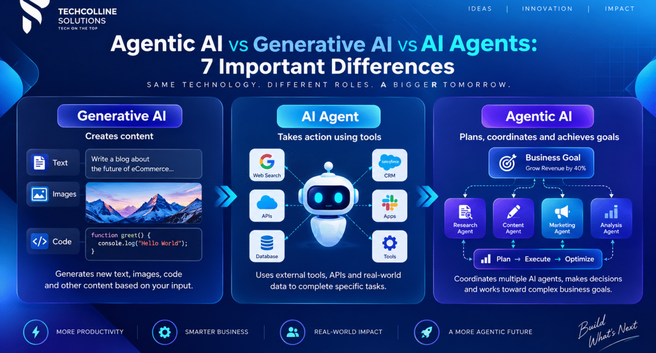 Agentic AI vs Generative AI vs AI Agents showing content creation, task execution, and goal-oriented AI systems